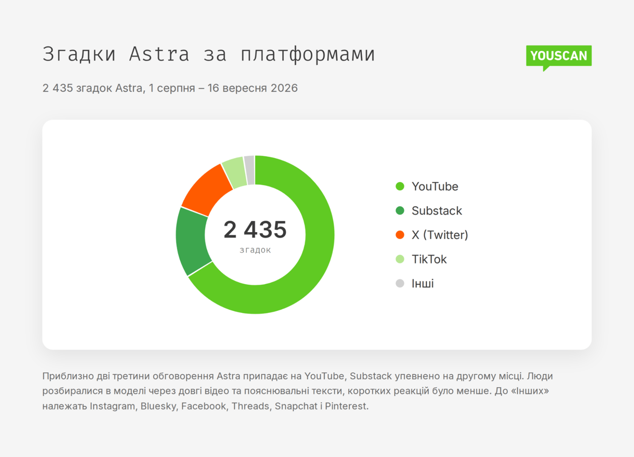 Згадки GPT-6 Astra за платформами: на YouTube припадає близько двох третин із 2435 згадок, далі Substack, X і TikTok