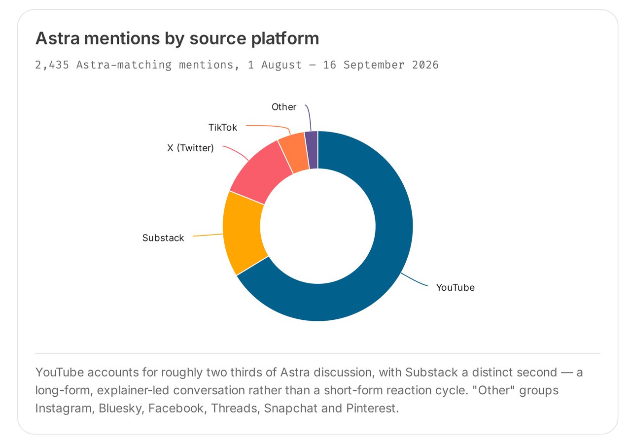 GPT-6 Astra mentions by platform: YouTube has about two thirds of 2,435 mentions, then Substack, X, TikTok and others