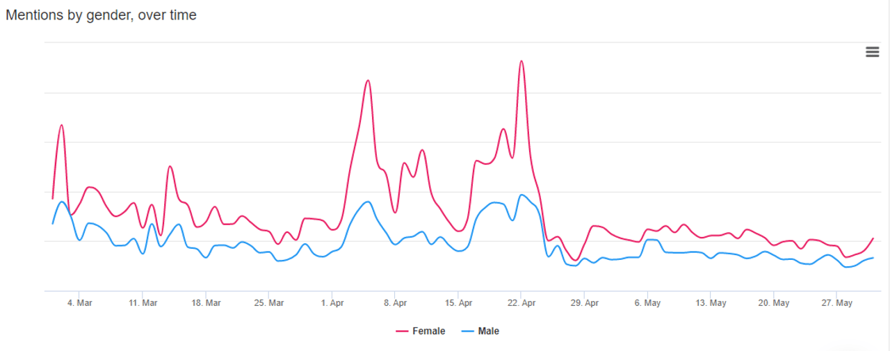 Starbucks - mentions by gender