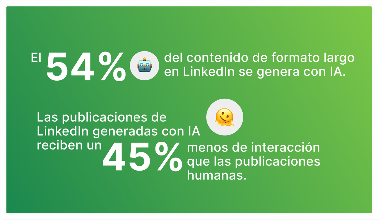 54% del contenido de formato largo en LinkedIn es generado por IA