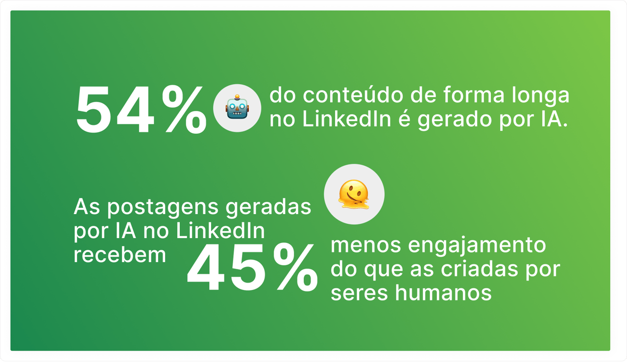 54% do conteúdo de forma longa no LinkedIn seja gerado por IA