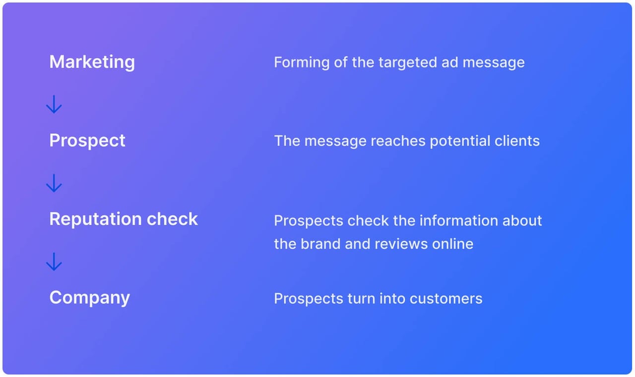 reputation marketing