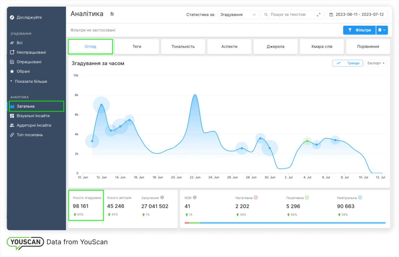 Згадування протягом часу