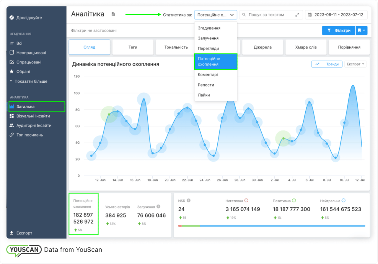 Розподіл потенційного залучення протягом певного часу