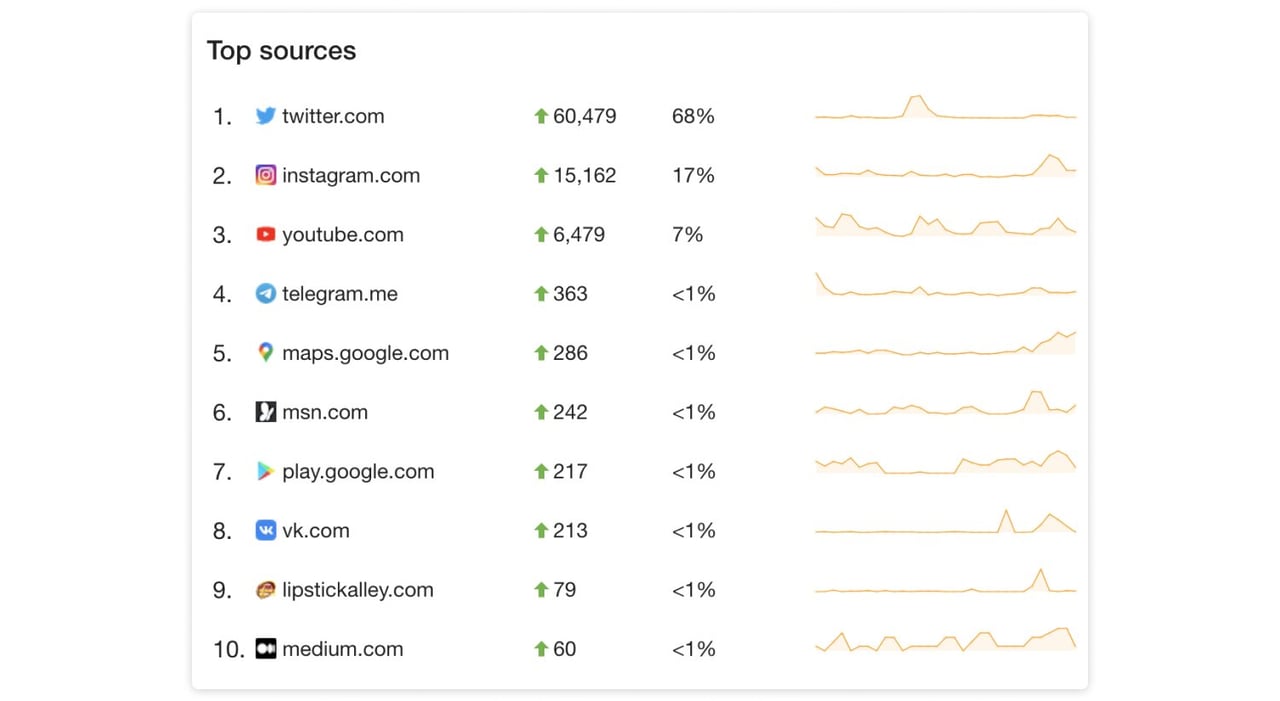 Top list of social media platforms