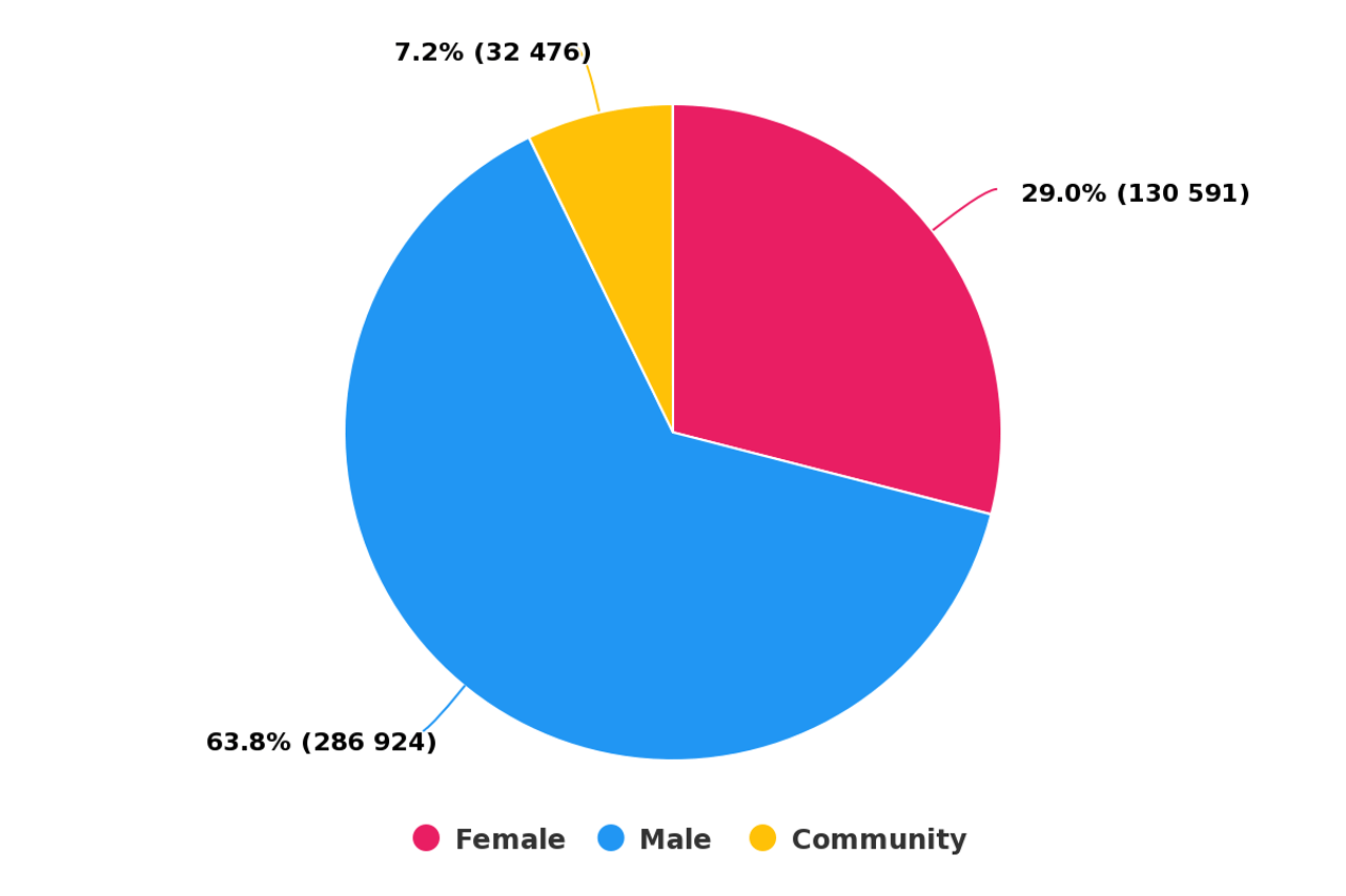 Gender Distribution