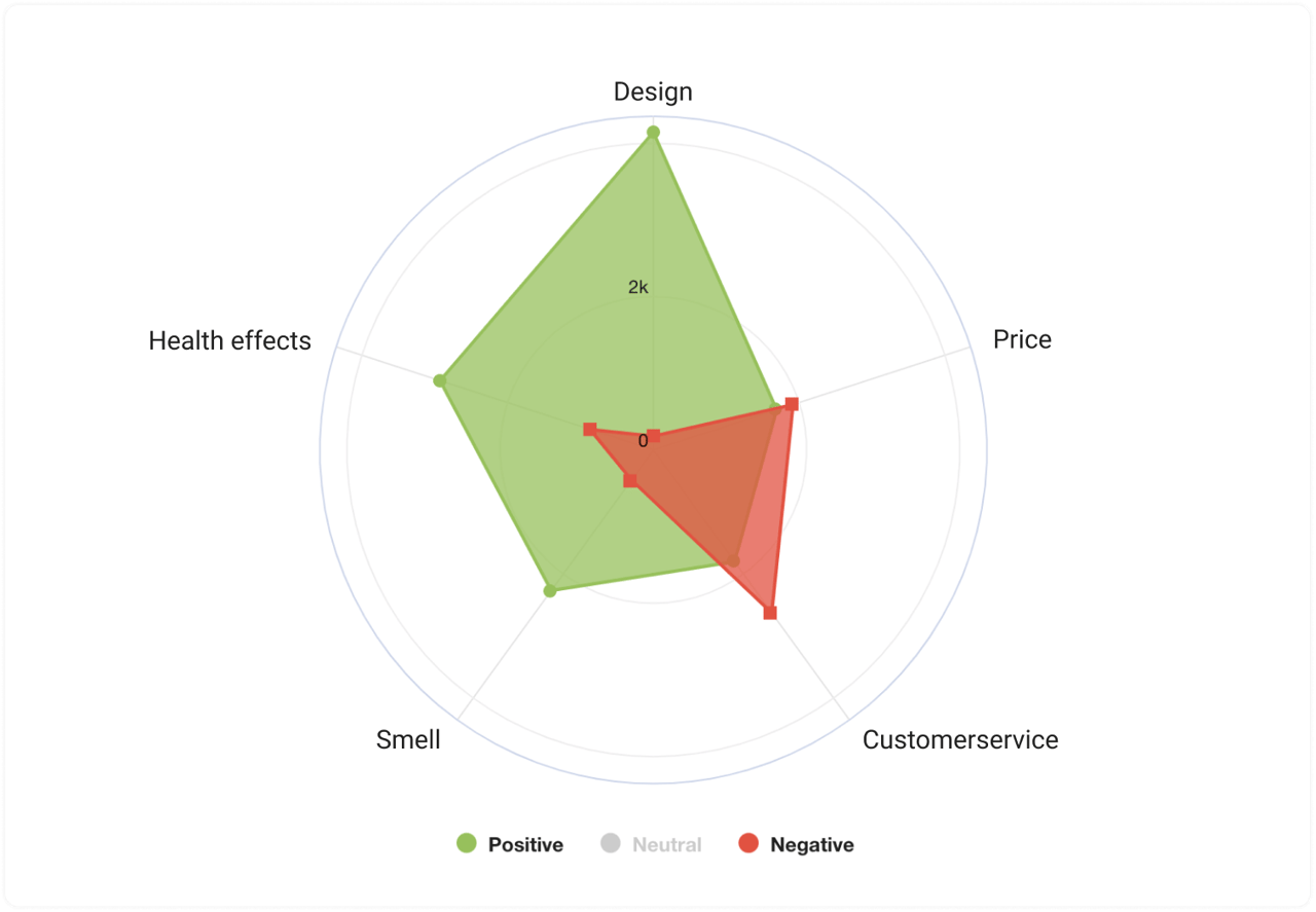 customers sentiments by aspects