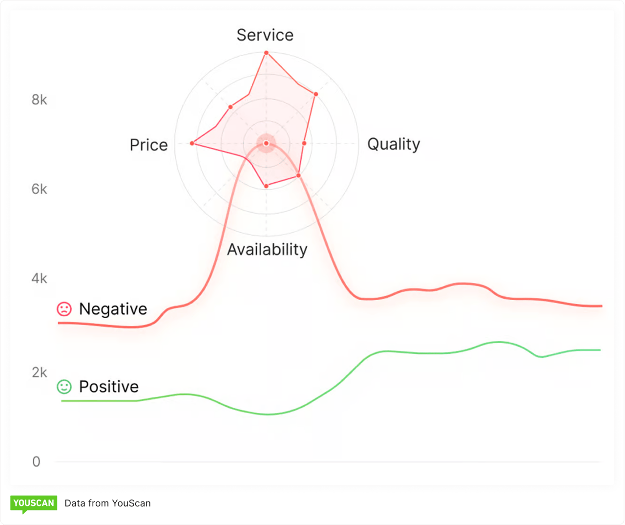 A graph with a spike in negative brand sentiment