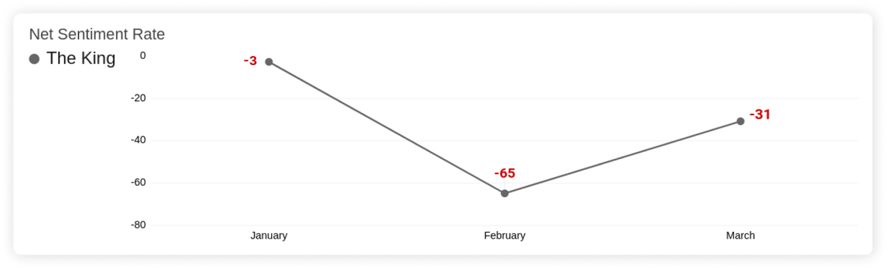King Charles III - Net Sentiment Rate
