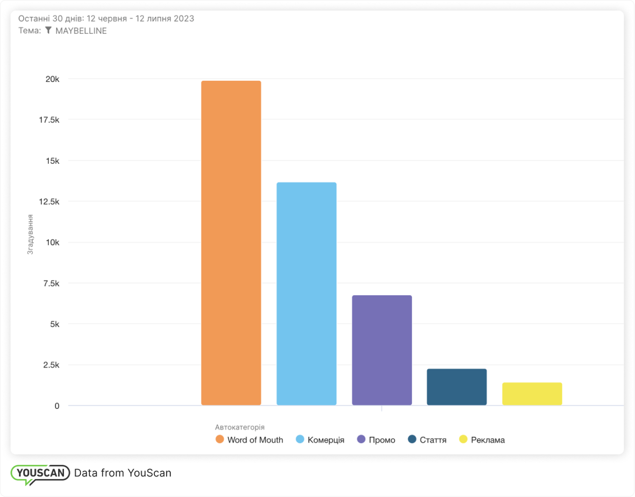 Розподіл автокатегорій