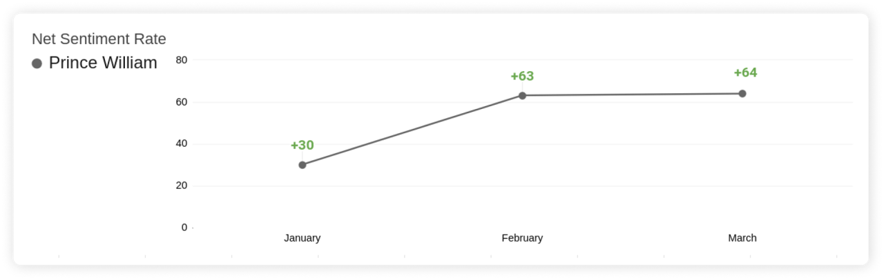 Prince of Wales - Net Sentiment Rate