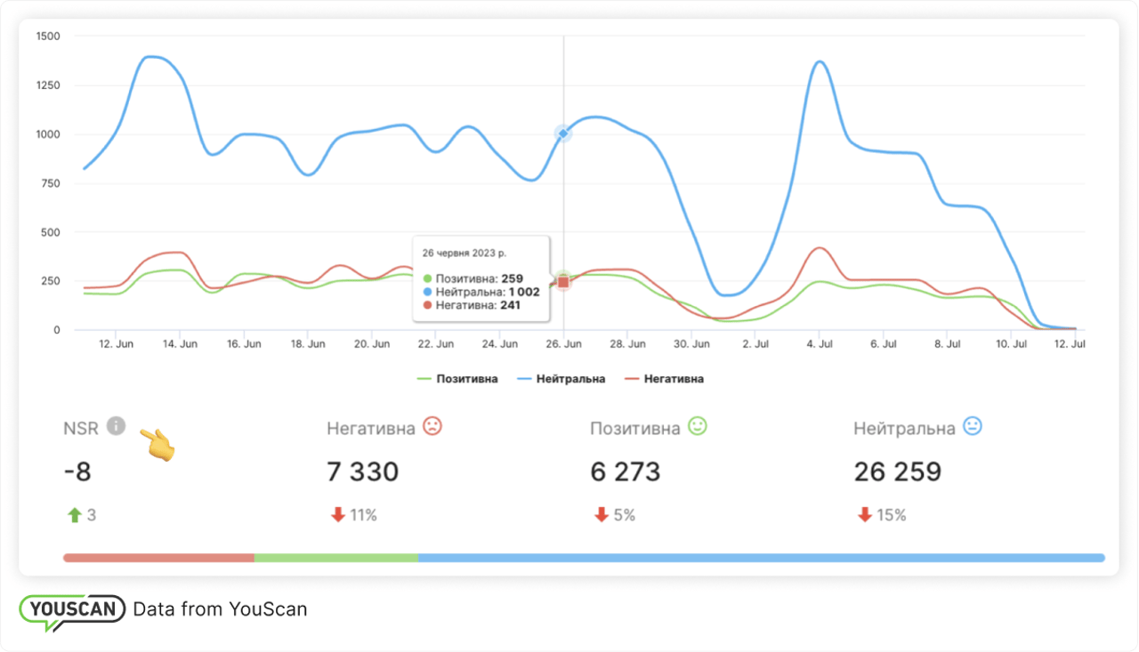 Тональність згадувань протягом часу