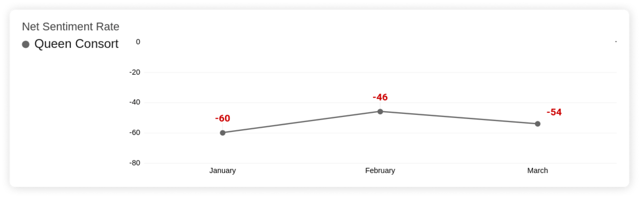 Camilla, Queen Consort - Net Sentiment Rate