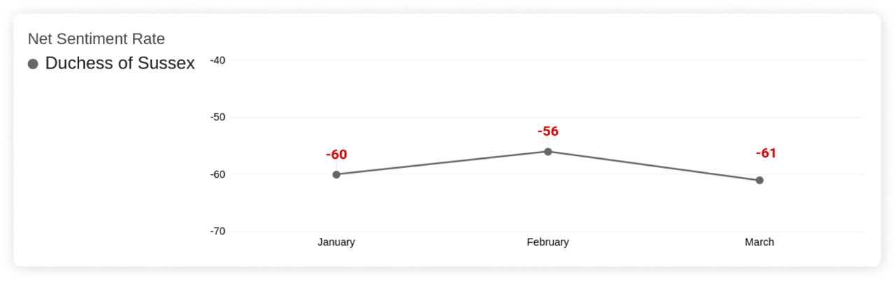 Meghan Markle - Net Sentiment Rate