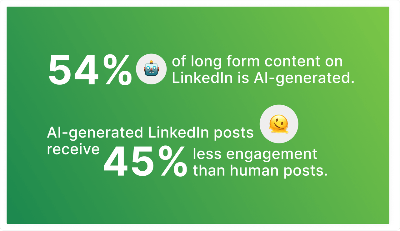54% of long-form content on LinkedIn are estimated to be AI-generated