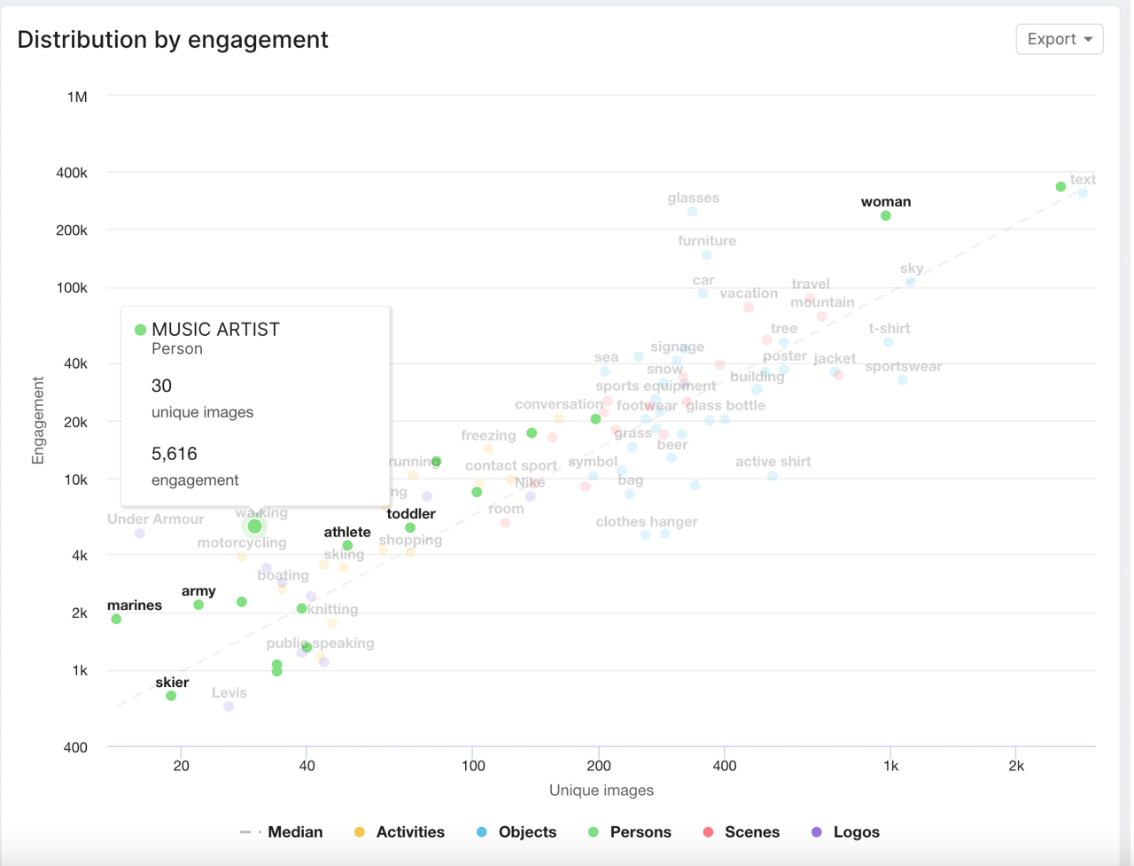 engagement chart
