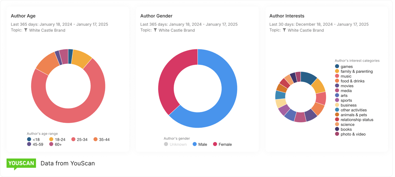 Dashboard da YouScan: insights sobre a audiência do White Castle