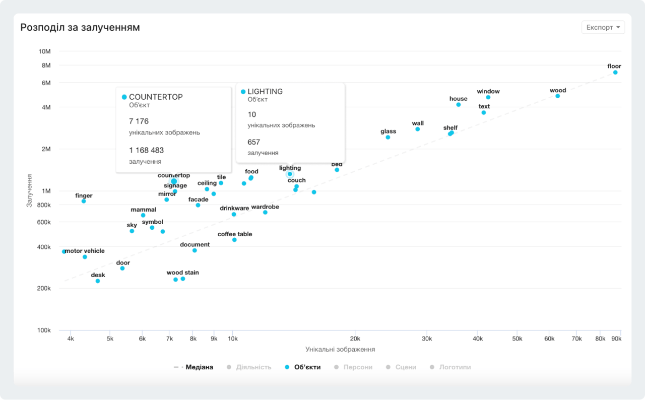 Графік залученості зображень