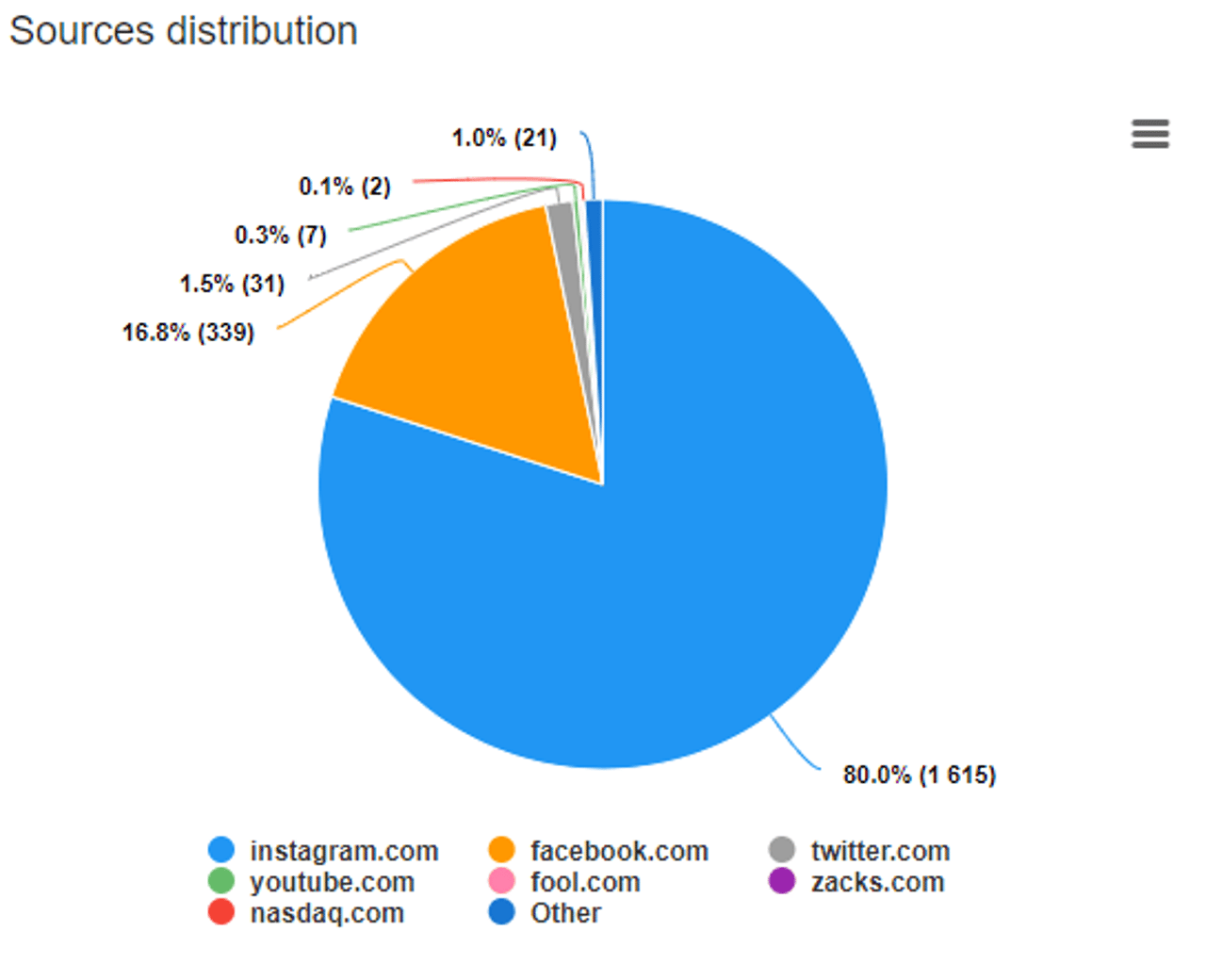 Starbucks - Sources Distribution