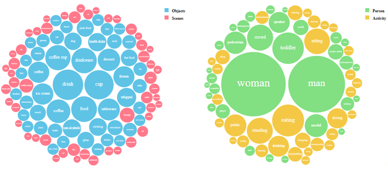 Starbucks - Visual Analysis