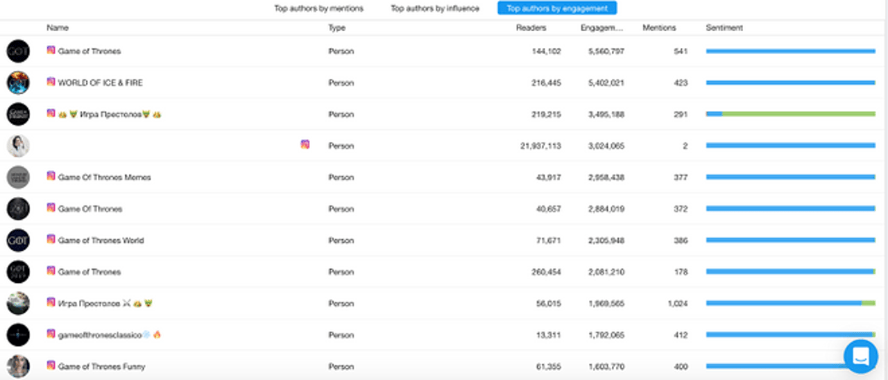 Top authors by engagement - YouScan Screenshot