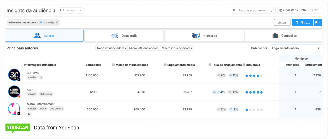 Audience Insights Oscars 2026 Predictions