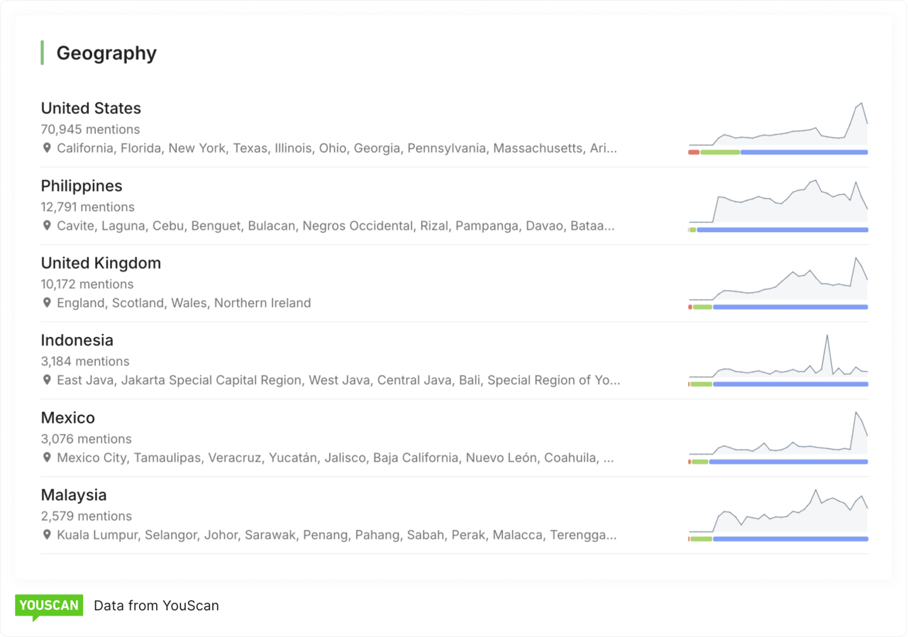 Geography report from YouScan