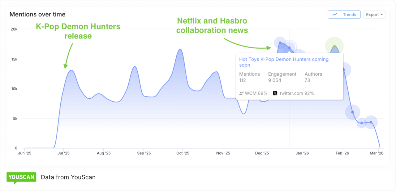 New conversation peaks are there even 6 months after release