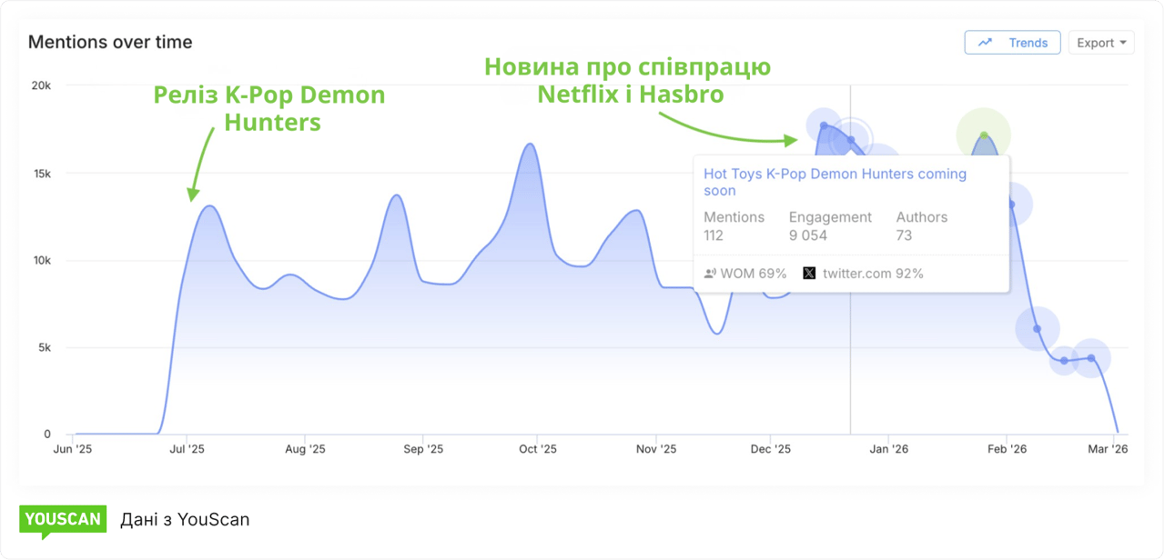 Нові піки розмов навіть через 6 місяців після виходу