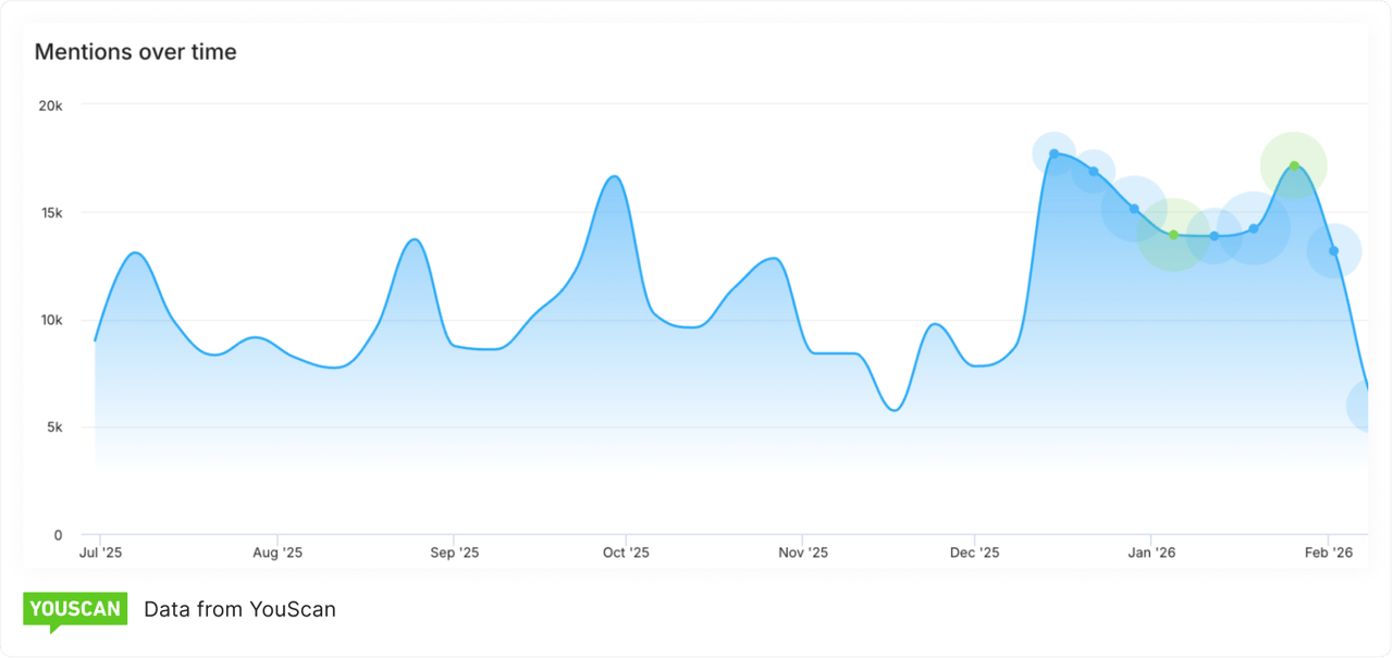Mentions over time in YouScan