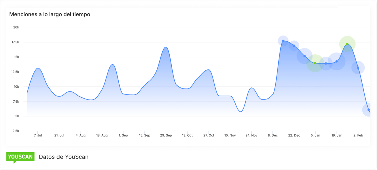 Menciones a lo largo del tiempo en YouScan