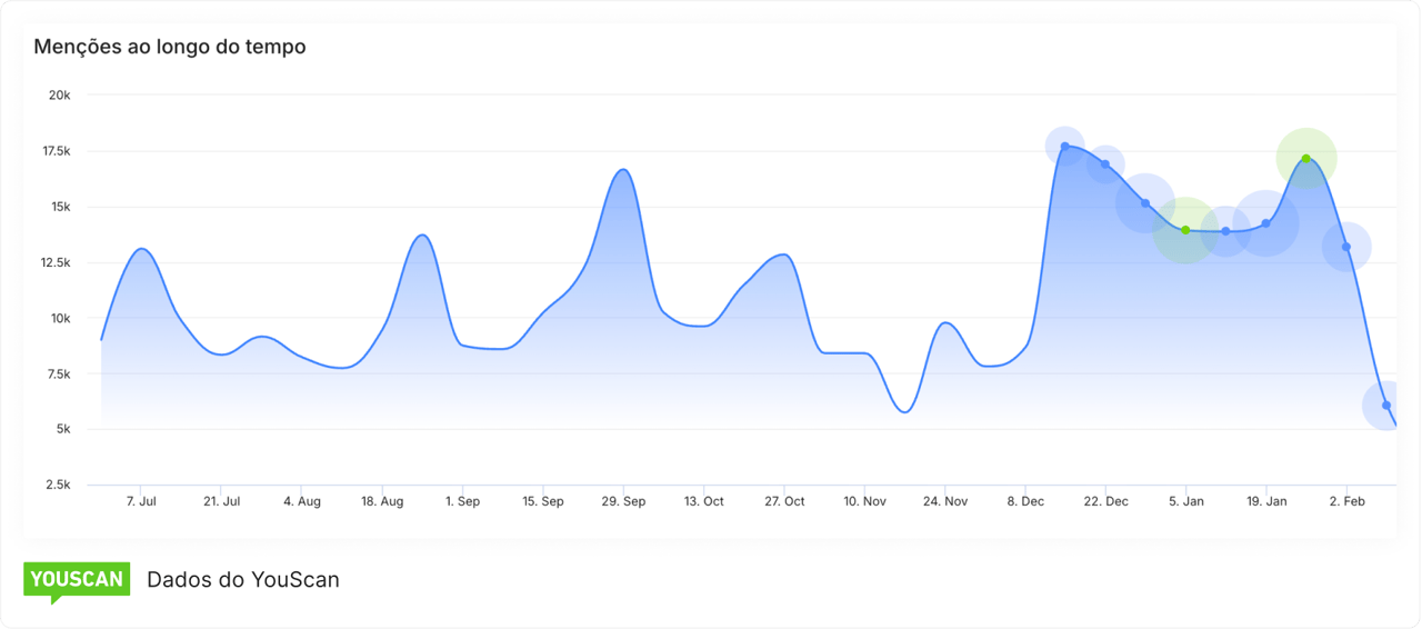 Menções ao longo do tempo na YouScan