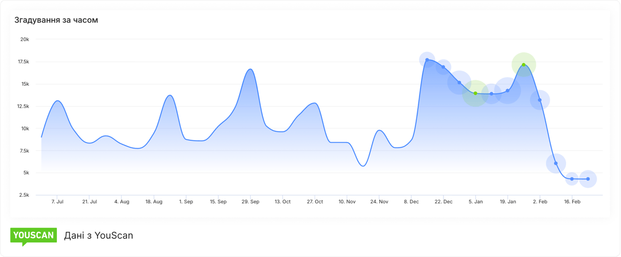 Згадки в часі у YouScan