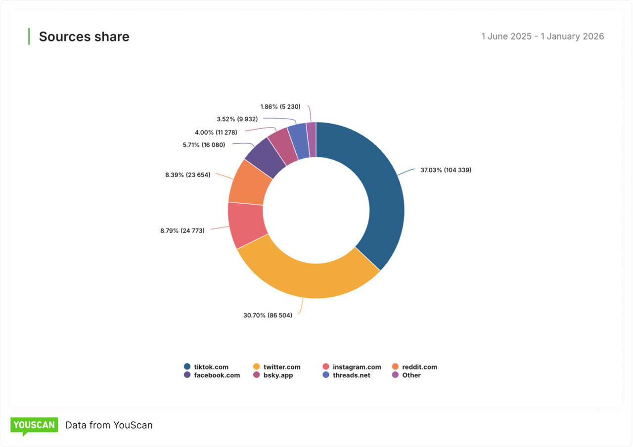 Sources share report from YouScan