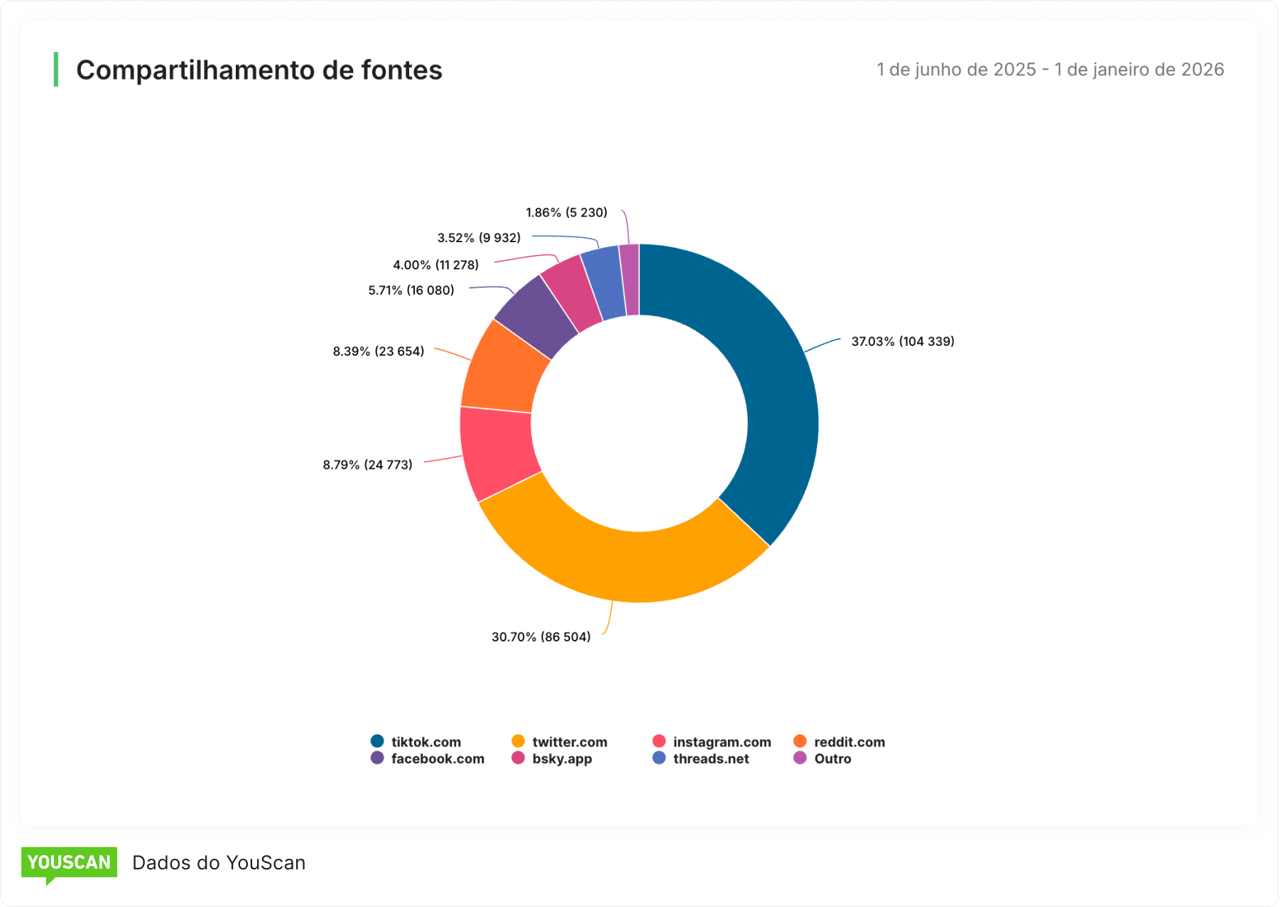 Relatório de participação das fontes obtido da YouScan
