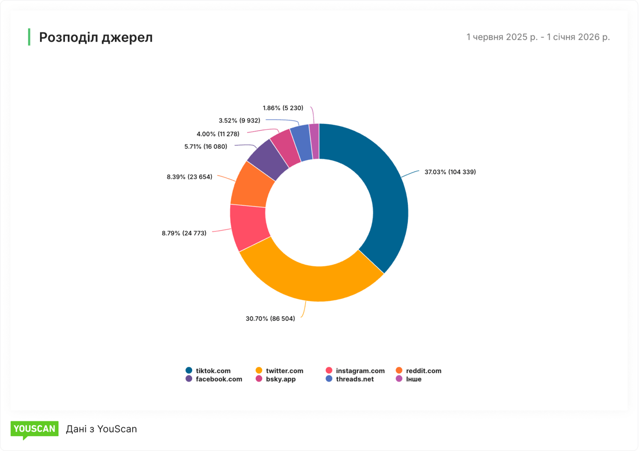 Звіт за джерелами у YouScan
