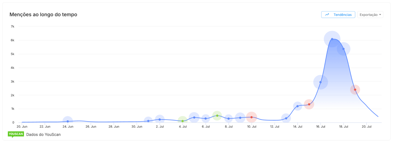 The Mentions over time