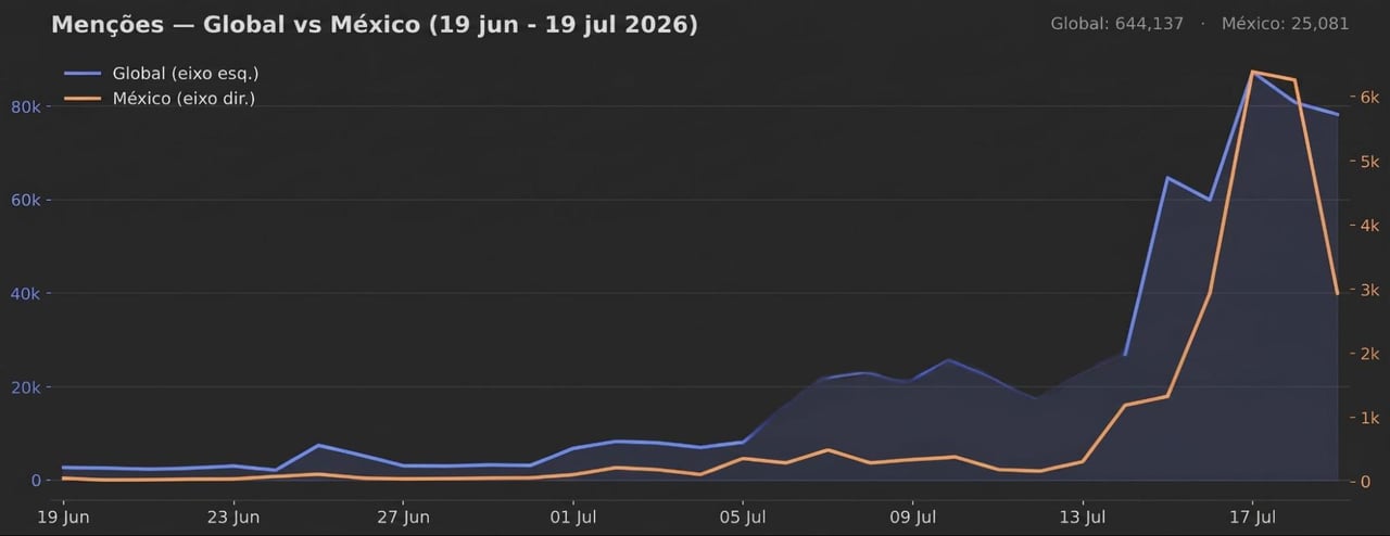 The Odyssey_Global vs Mexico Mentions