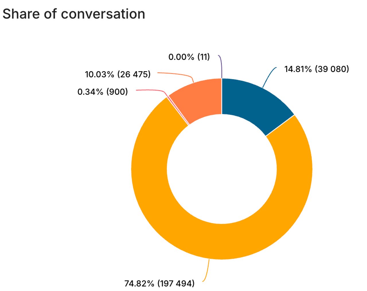 Share of conversation_Dentsu Creative