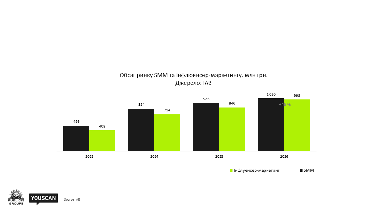 Обсяг ринку SMM та інфлюенсер-маркетингу