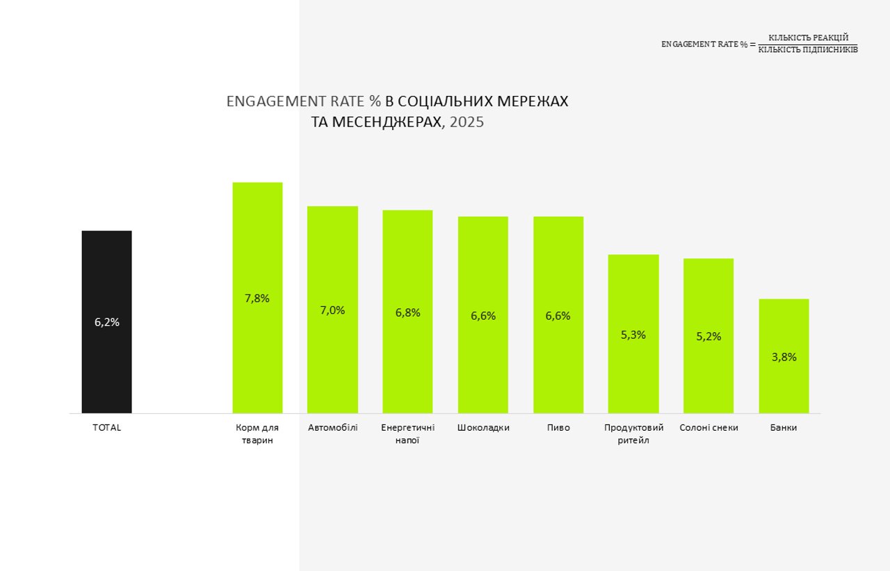 Engagement rate в соціальних мережах