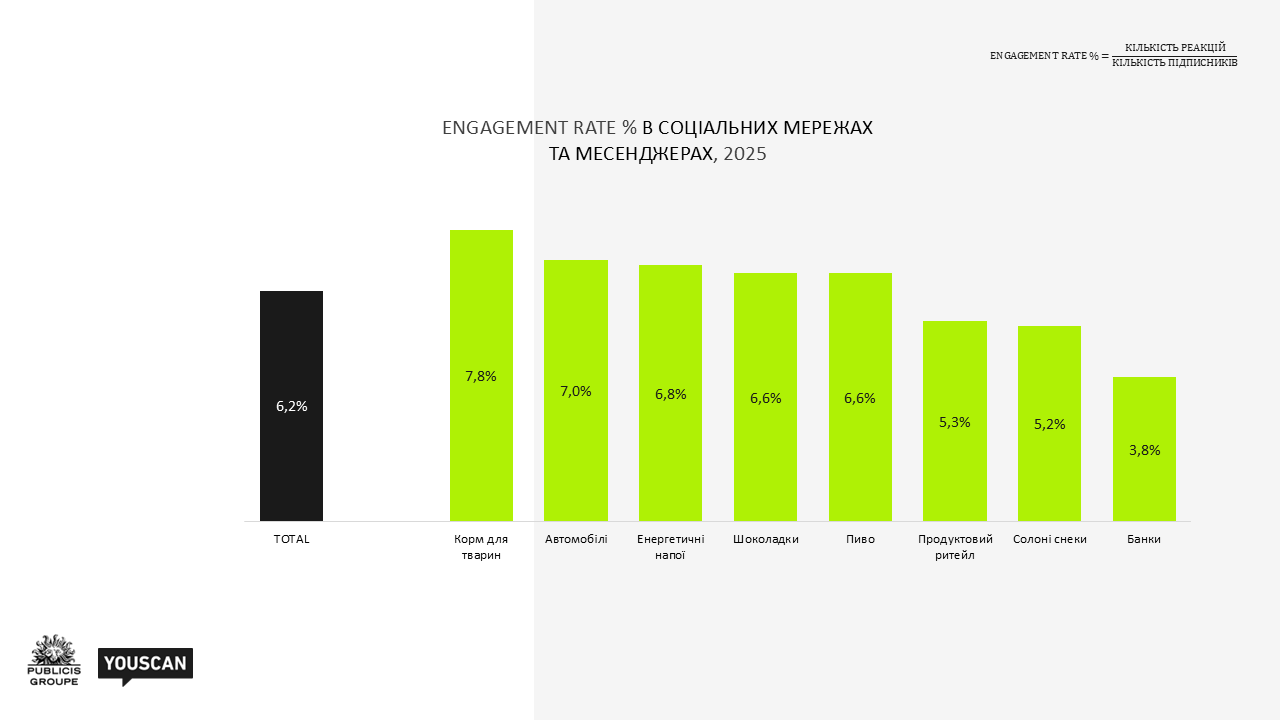 Engagement rate в соціальних мережах