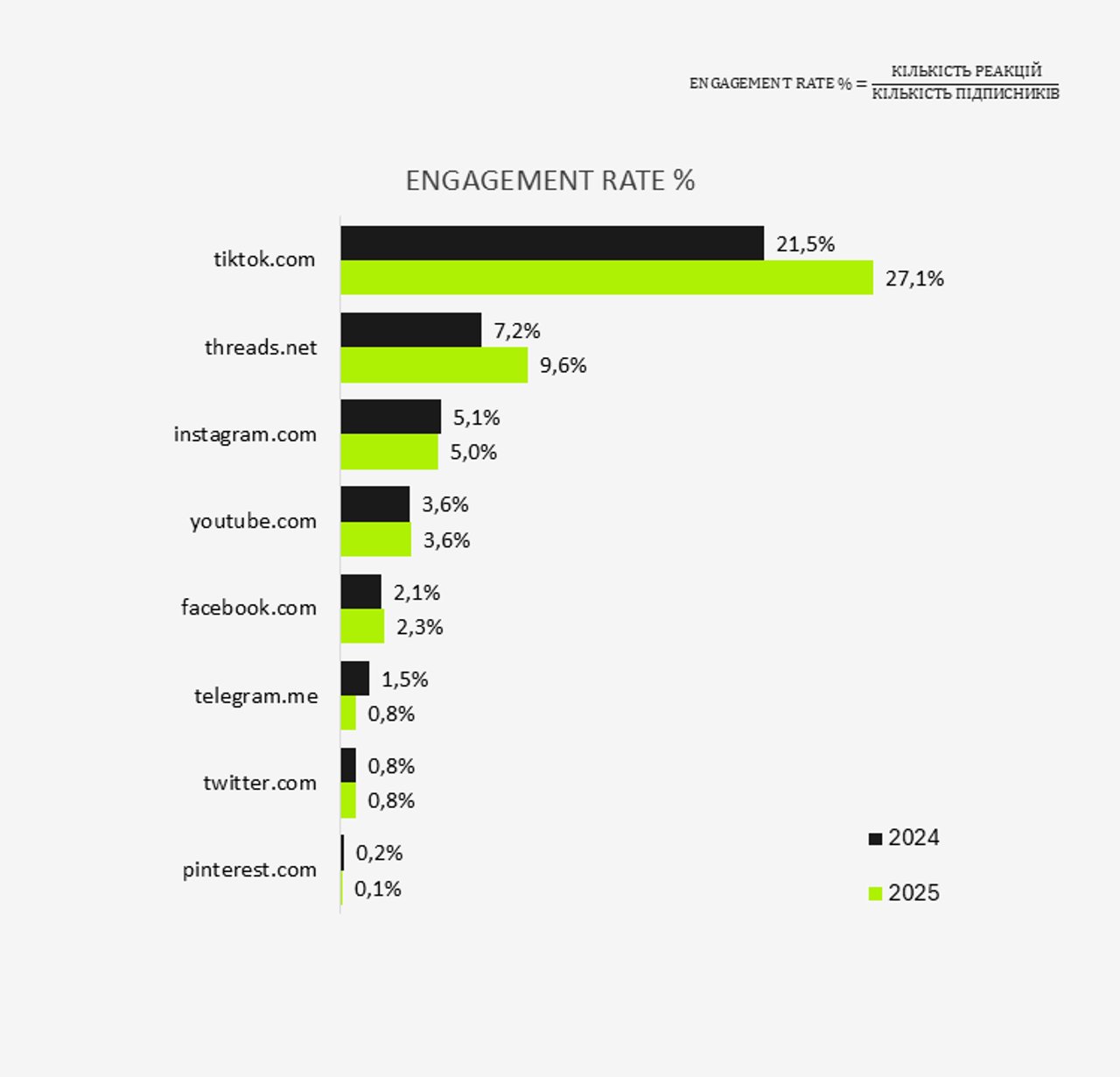 Engagement rate%