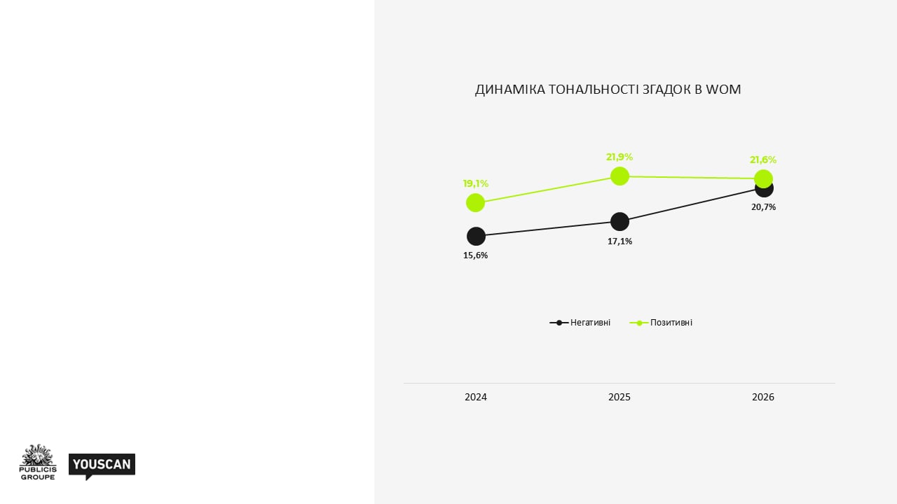 Динаміка тональності згадок