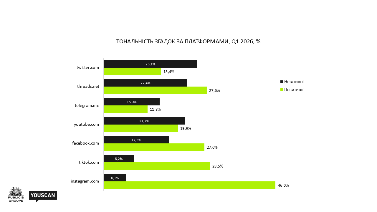 Тональність згадок за платформами
