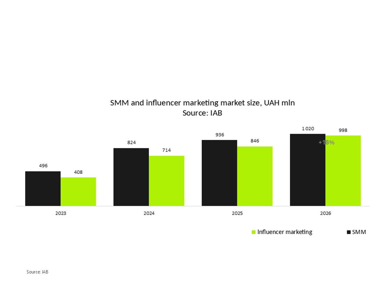 SMM and influencer marketing size