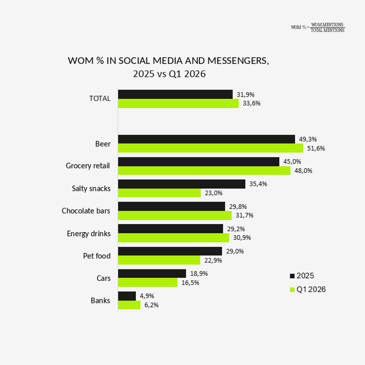 WOM in social media and messengers