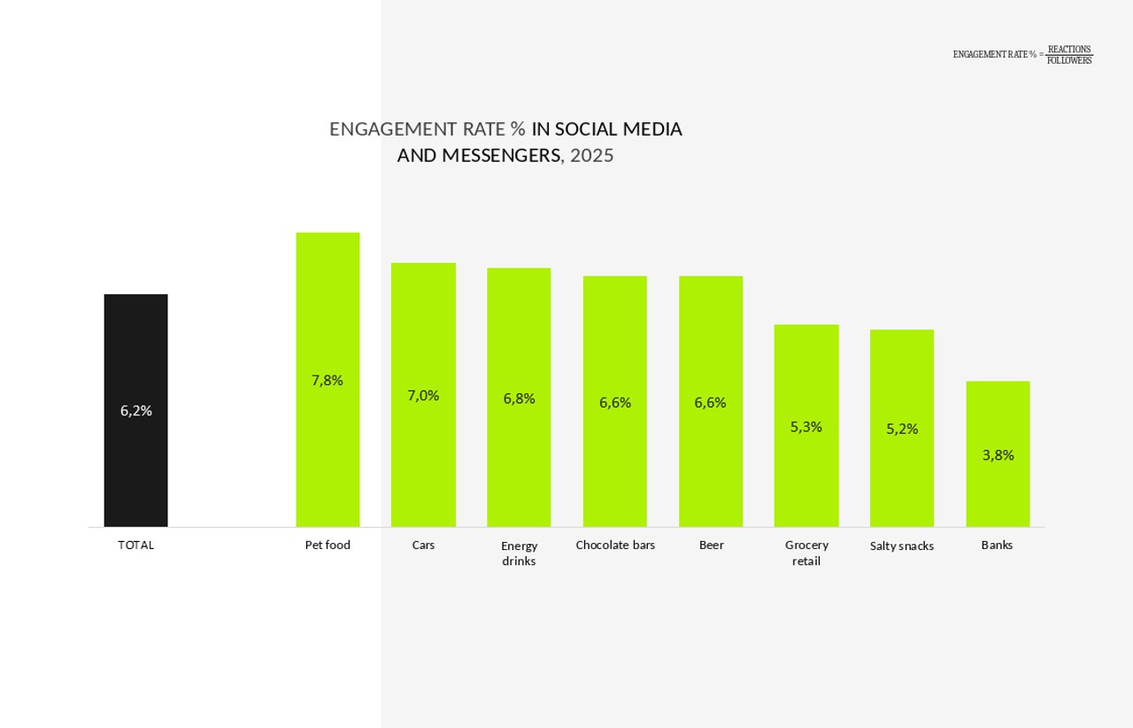 Engagement rate in social media