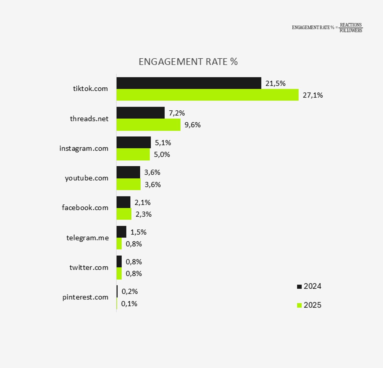 Engagement rate by platform