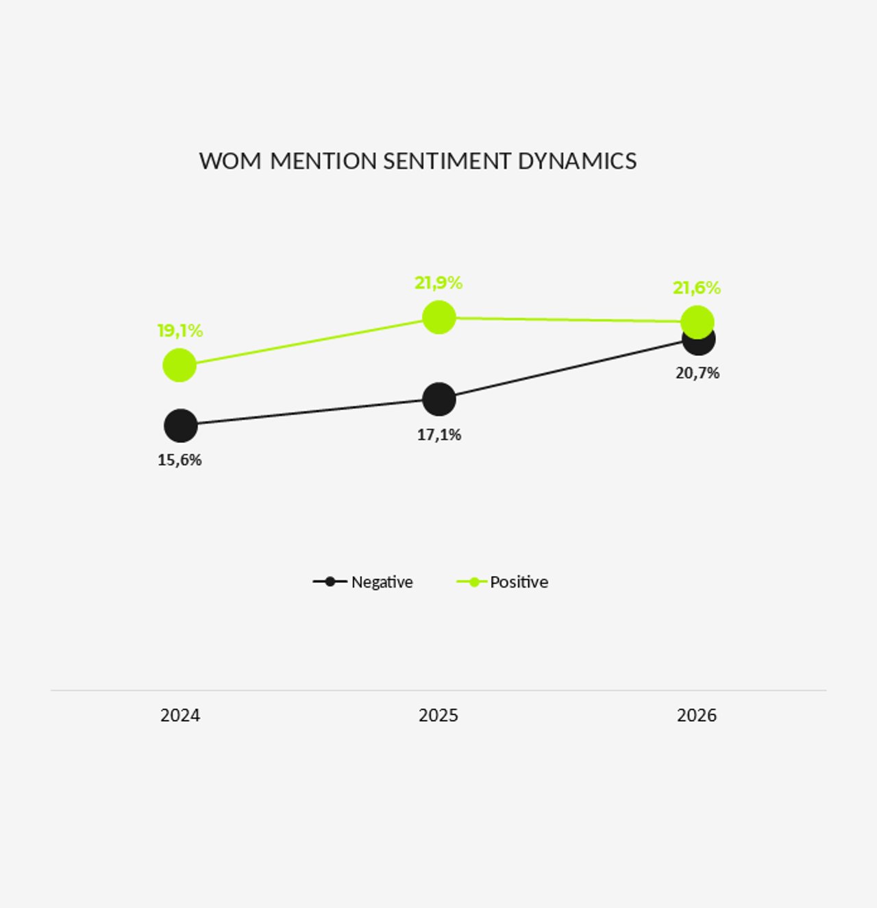 WOM mentions sentiment in %